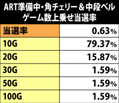 7.8.1 [ART準備中・角チェリー&中段ベル]ゲーム数上乗せ当選率