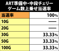 7.9.1 [ART準備中・中段チェリー]ゲーム数上乗せ当選率