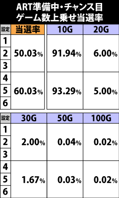 7.10.1 [ART準備中・チャンス目]ゲーム数上乗せ当選率