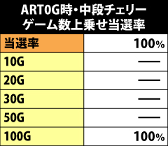 7.14.1 [常夏の陣0G状態・中段チェリー]ゲーム数上乗せ当選率