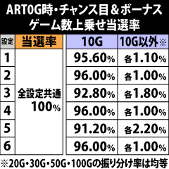 7.15.1 [常夏の陣0G状態・チャンス目&ボーナス]ゲーム数上乗せ当選率