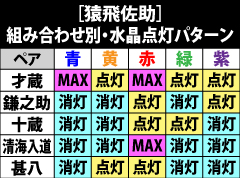 7.17.1 猿飛佐助とのペア別・水晶点灯パターン