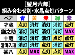 7.18.1 望月六郎とのペア別・水晶点灯パターン