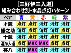 7.20.1 三好伊三入道とのペア別・水晶点灯パターン