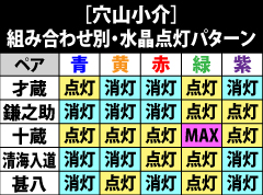 7.21.1 穴山小介とのペア別・水晶点灯パターン