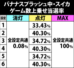 7.24.1 [バナナスプラッシュ中・スイカ]ゲーム数上乗せ当選率