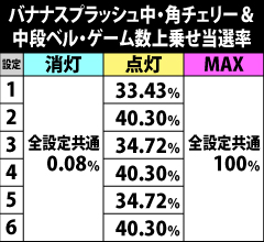 7.25.1 [バナナスプラッシュ中・角チェリー&中段ベル]ゲーム数上乗せ当選率