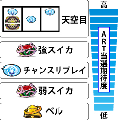 2.6.1 各役のART突入期待度