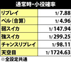 4.1.1 通常時・小役確率