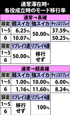 4.3.1 [通常→高確&超高確]各役成立時のモード移行率