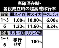 4.4.1 [高確→超高確]各役成立時のモード移行率