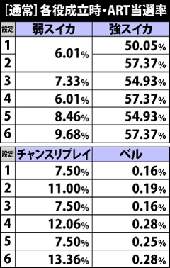 4.6.1 [通常]各役成立時のART当選率