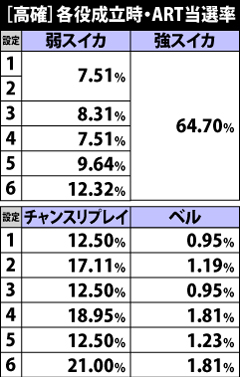 4.7.1 [高確]各役成立時のART当選率