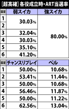 4.8.1 [超高確]各役成立時のART当選率
