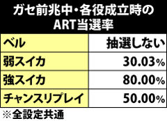 4.9.1 ガセ前兆中・各役成立時のART当選率
