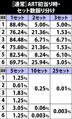 4.11.1 [通常]ART初当り時・セット数振り分け