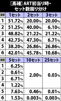 4.12.1 [高確]ART初当り時・セット数振り分け