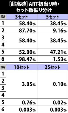4.13.1 [超高確]ART初当り時・セット数振り分け