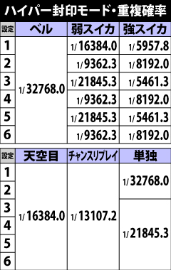 5.1.1 各役のハイパー封印モード重複確率