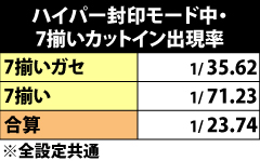 5.2.1 ハイパー封印モード中・7揃いカットイン出現率