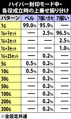 5.3.1 ハイパー封印モード中・各役成立時の上乗せ振り分け