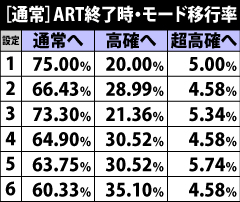 6.3.1 [通常]ART終了時・モード移行率