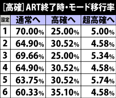 6.4.1 [高確]ART終了時・モード移行率