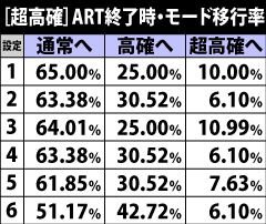 6.5.1 [超高確]ART終了時・モード移行率
