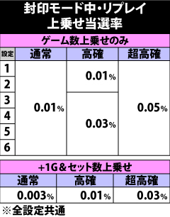 6.7.1 封印モード中・リプレイ成立時の上乗せ当選率