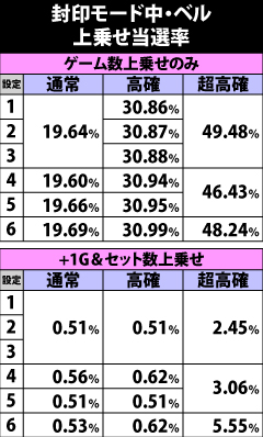 6.8.1 封印モード中・ベル成立時の上乗せ当選率