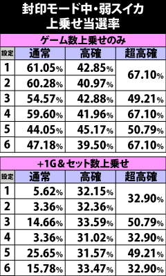 6.9.1 封印モード中・弱スイカ成立時の上乗せ当選率