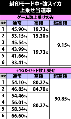 6.10.1 封印モード中・強スイカ成立時の上乗せ当選率