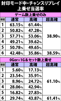 6.11.1 封印モード中・チャンスリプレイ成立時の上乗せ当選率