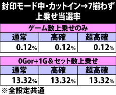 6.12.1 封印モード中・カットインで7揃わず時の上乗せ当選率