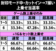 6.13.1 封印モード中・カットインで7揃い時の上乗せ当選率