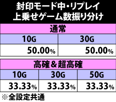 6.15.1 封印モード中・リプレイ成立時の上乗せゲーム数振り分け