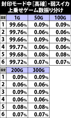 6.20.1 封印モード中[高確]・弱スイカ成立時の上乗せゲーム数振り分け