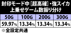 6.24.1 封印モード中[超高確]・強スイカ成立時の上乗せゲーム数振り分け