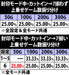6.28.1 封印モード中・7揃いカットイン時の上乗せゲーム数振り分け