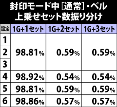 6.31.1 封印モード中[通常]・ベル成立時の上乗せセット数振り分け