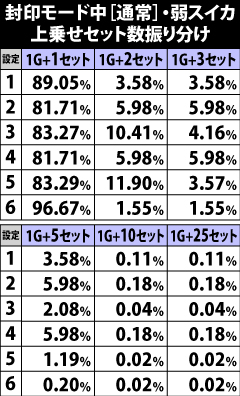 6.32.1 封印モード中[通常]・弱スイカ成立時の上乗せセット数振り分け