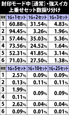 6.33.1 封印モード中[通常]・強スイカ成立時の上乗せセット数振り分け