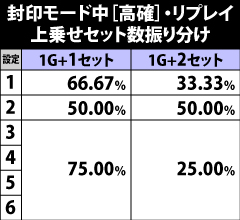 6.36.1 封印モード中[高確]・リプレイ成立時の上乗せセット数振り分け