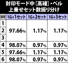 6.37.1 封印モード中[高確]・ベル成立時の上乗せセット数振り分け