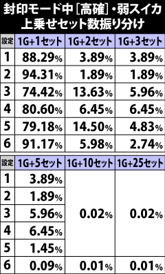 6.38.1 封印モード中[高確]・弱スイカ成立時の上乗せセット数振り分け