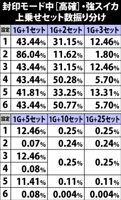 6.39.1 封印モード中[高確]・強スイカ成立時の上乗せセット数振り分け