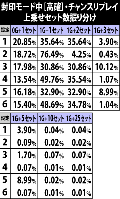6.40.1 封印モード中[高確]・チャンスリプレイ成立時の上乗せセット数振り分け