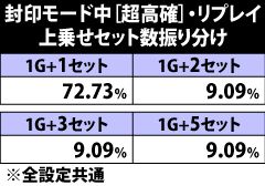 6.42.1 封印モード中[超高確]・リプレイ成立時の上乗せセット数振り分け