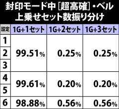 6.43.1 封印モード中[超高確]・ベル成立時の上乗せセット数振り分け