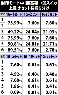 6.44.1 封印モード中[超高確]・弱スイカ成立時の上乗せセット数振り分け